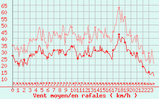 Courbe de la force du vent pour Villarzel (Sw)