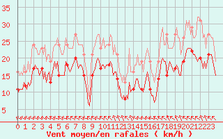 Courbe de la force du vent pour Chatelus-Malvaleix (23)