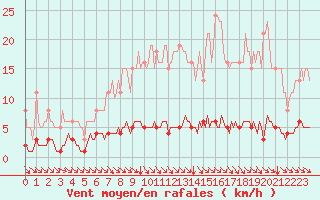 Courbe de la force du vent pour Blois-l