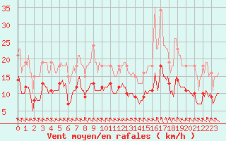 Courbe de la force du vent pour Saint-Bonnet-de-Four (03)