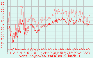 Courbe de la force du vent pour Aytr-Plage (17)