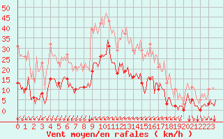 Courbe de la force du vent pour Carrion de Calatrava (Esp)