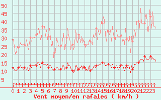 Courbe de la force du vent pour Courcelles (Be)