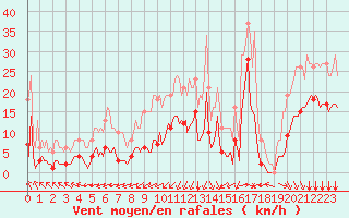 Courbe de la force du vent pour Pointe du Plomb (17)