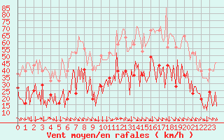 Courbe de la force du vent pour Montredon des Corbires (11)