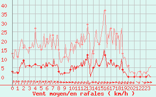 Courbe de la force du vent pour Lagny-sur-Marne (77)