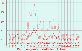 Courbe de la force du vent pour Montrodat (48)