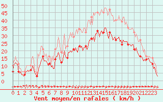 Courbe de la force du vent pour Saint-Mdard-d