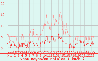 Courbe de la force du vent pour Saint-Antonin-du-Var (83)