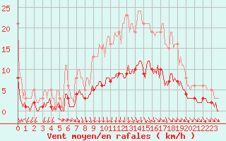 Courbe de la force du vent pour Brugge (Be)