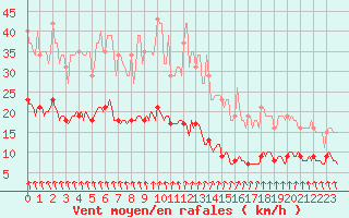 Courbe de la force du vent pour Brugge (Be)