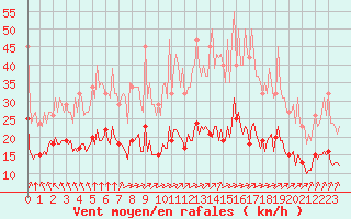 Courbe de la force du vent pour Chatelus-Malvaleix (23)