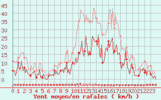 Courbe de la force du vent pour Sallles d