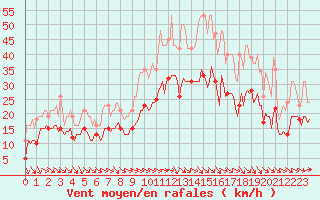 Courbe de la force du vent pour Mazres Le Massuet (09)