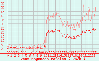 Courbe de la force du vent pour Luc-sur-Orbieu (11)