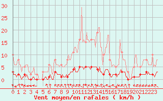 Courbe de la force du vent pour Caix (80)