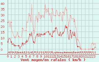 Courbe de la force du vent pour Almenches (61)