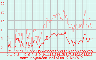 Courbe de la force du vent pour Frontenac (33)