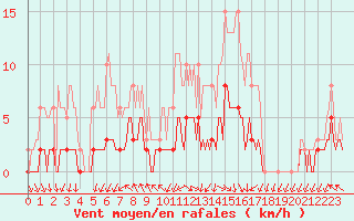 Courbe de la force du vent pour La Chapelle-Aubareil (24)