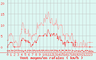 Courbe de la force du vent pour Pertuis - Le Farigoulier (84)