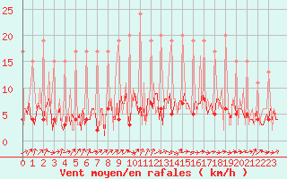 Courbe de la force du vent pour Lobbes (Be)