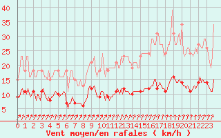 Courbe de la force du vent pour Asnelles (14)