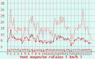 Courbe de la force du vent pour Seichamps (54)