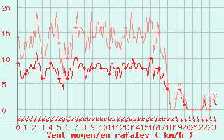 Courbe de la force du vent pour Assesse (Be)