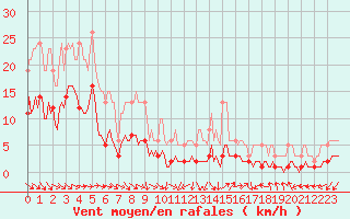 Courbe de la force du vent pour Saint-Vrand (69)