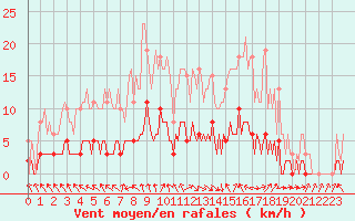 Courbe de la force du vent pour La Chapelle-Aubareil (24)
