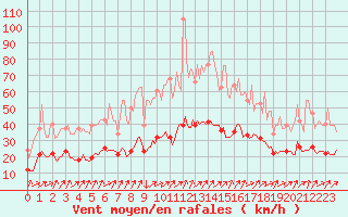 Courbe de la force du vent pour Besson - Chassignolles (03)