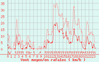 Courbe de la force du vent pour Voinmont (54)