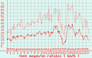 Courbe de la force du vent pour Saint-Paul-des-Landes (15)