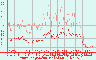 Courbe de la force du vent pour Hd-Bazouges (35)