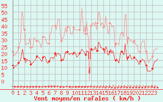 Courbe de la force du vent pour Avril (54)