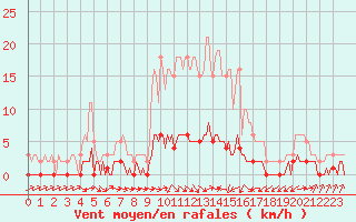 Courbe de la force du vent pour Sermange-Erzange (57)