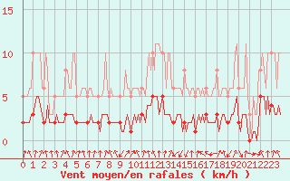 Courbe de la force du vent pour Sallanches (74)