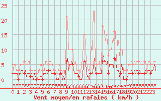 Courbe de la force du vent pour Pinsot (38)