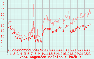 Courbe de la force du vent pour Aytr-Plage (17)