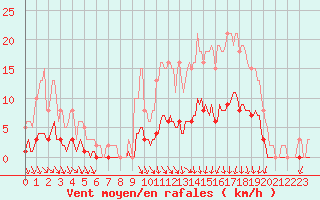 Courbe de la force du vent pour Voinmont (54)