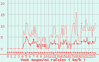 Courbe de la force du vent pour Thoiras (30)