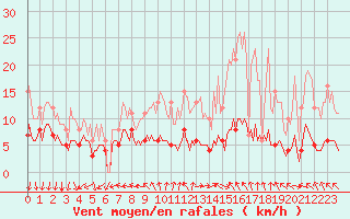 Courbe de la force du vent pour Baraque Fraiture (Be)