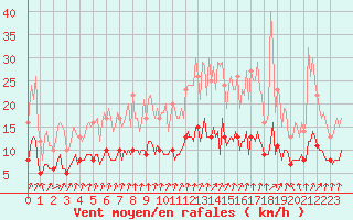 Courbe de la force du vent pour Lasne (Be)