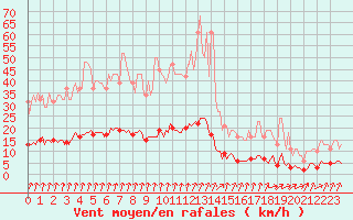 Courbe de la force du vent pour Seichamps (54)