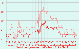 Courbe de la force du vent pour Vias (34)