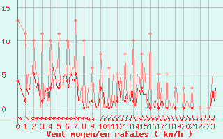 Courbe de la force du vent pour Bridel (Lu)
