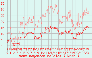 Courbe de la force du vent pour Petiville (76)