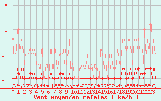 Courbe de la force du vent pour La Lande-sur-Eure (61)