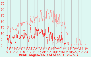 Courbe de la force du vent pour Mouilleron-le-Captif (85)