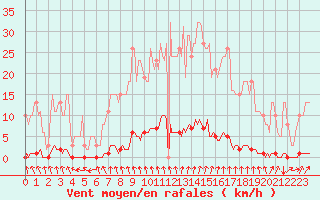 Courbe de la force du vent pour Hazebrouck (59)